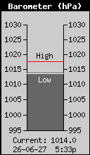 Current Barometer