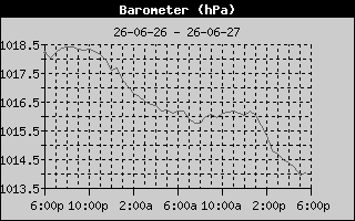 Barometer History