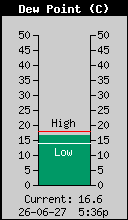 Current Outside Dewpoint