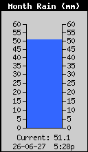 Monthly Total Rain